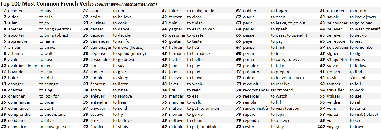 French Verb Conjugation Chart