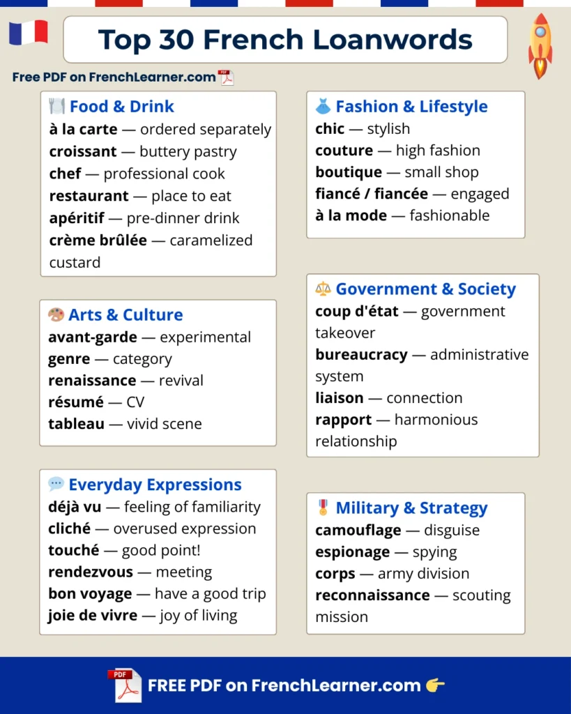 Top 30 French loanwords used in English &mdash; common borrowed words grouped by category with clear English meanings