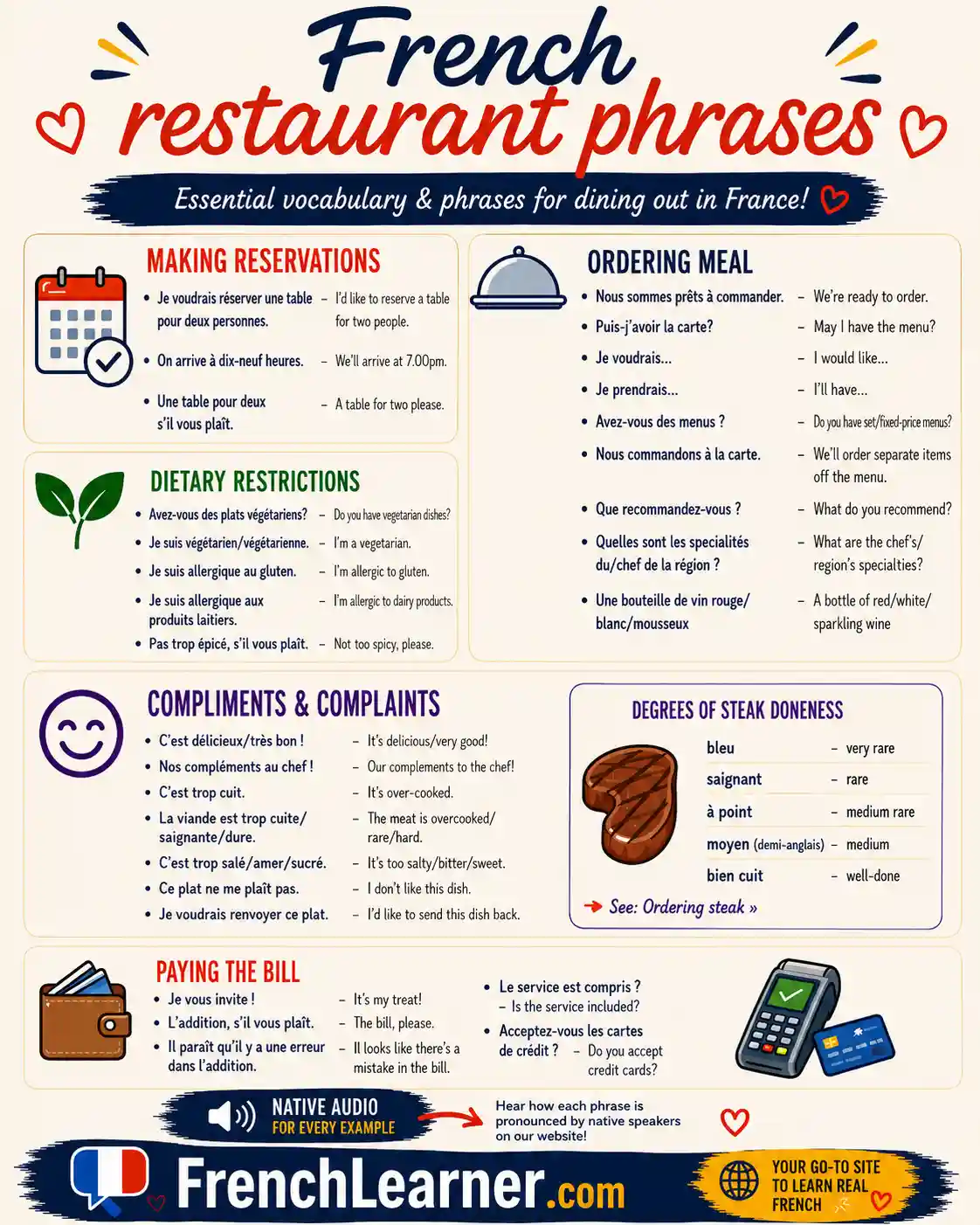 Infographic featuring essential French restaurant phrases with English translations for making reservations, ordering meals, dietary restrictions, steak doneness, compliments, and paying the bill.