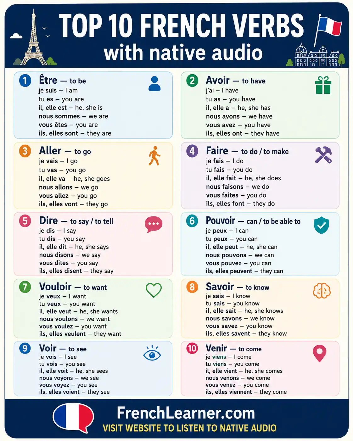 Infographic of the top 10 French verbs conjugated in the present tense including &ecirc;tre, avoir, aller, faire, dire, pouvoir, vouloir, savoir, voir and venir.