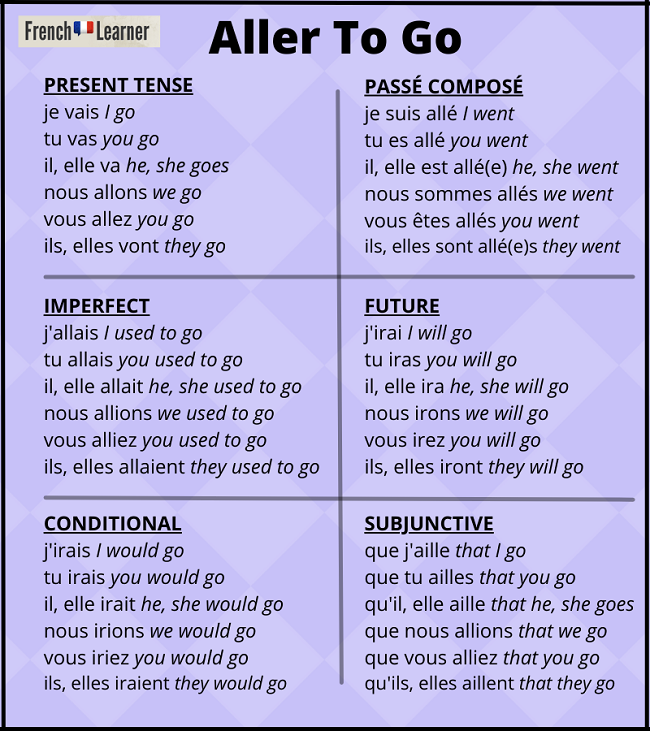Aller (to go) verb conjugation chart.