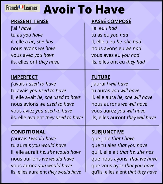 Avoir (to have) verb conjugation chart.