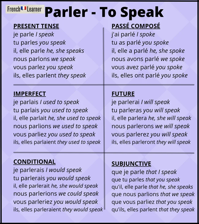 Parler (to speak) verb conjugation chart.