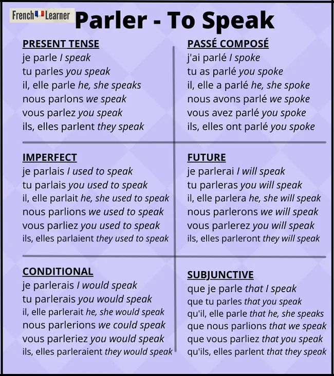 Jouer Conjugation: How To Conjugate To Play In French