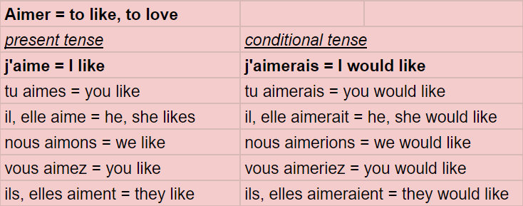 Aimer (to like, to love) conjugation charts in the present and conditional tenses.