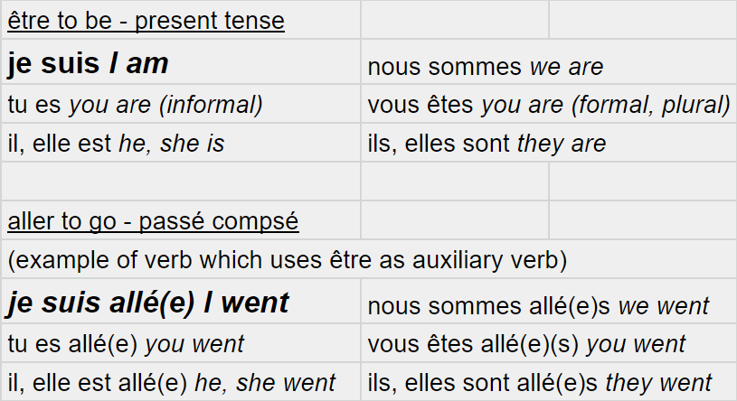 Verb conjugation charts for être (to be) and aller (to go) in passé composé