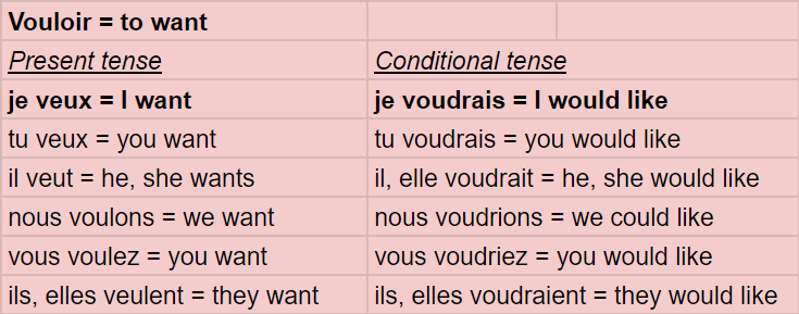 Vouloir (to want) conjugation charts in the present and conditional tenses.