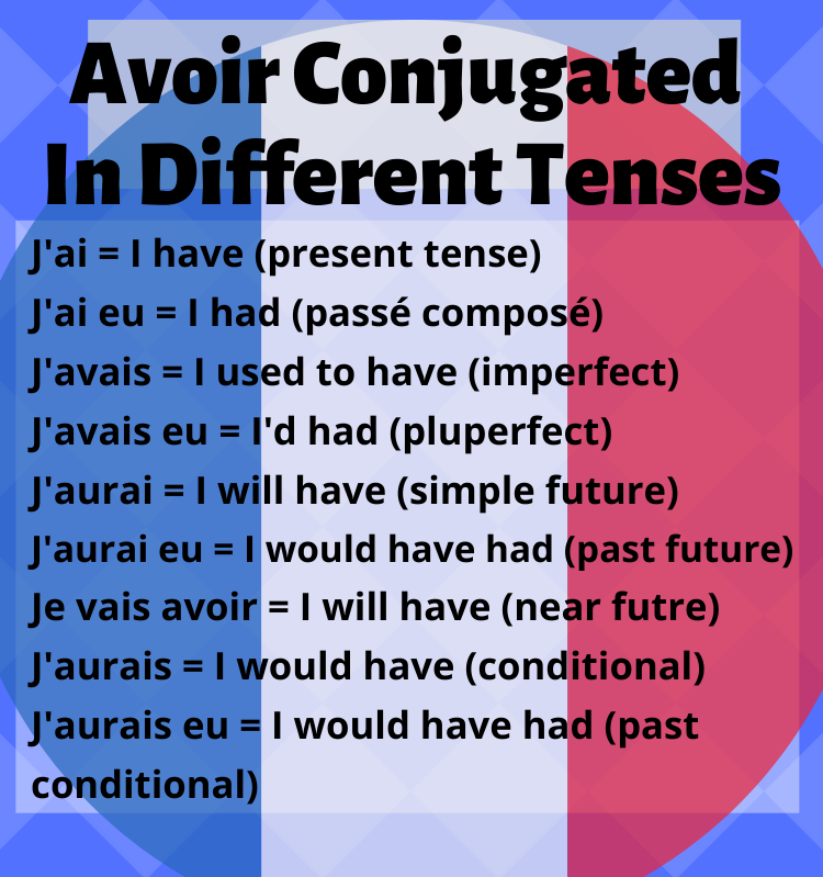 Avoir (to have) conjugated in different tense.