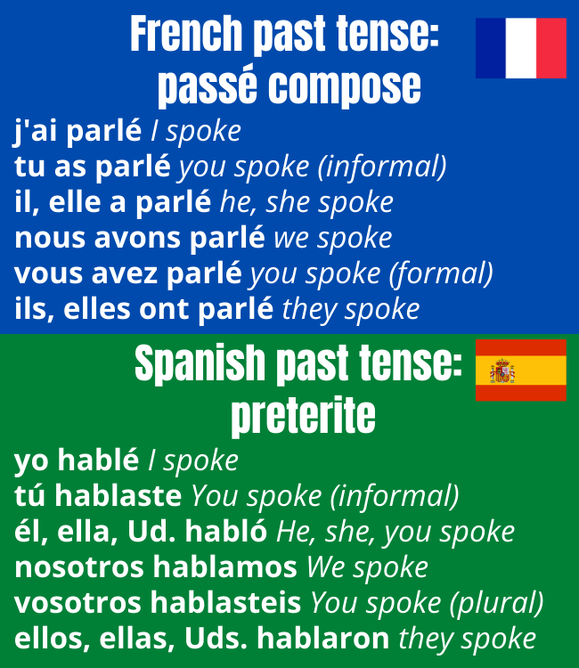 Past tense in French and Spanish. French mostly uses the passé composé while Spanish uses the preterite.