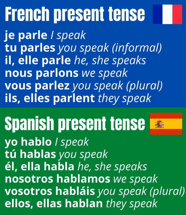 Present tense in both French and Spanish for parler (to speak in French) and hablar (to speak in Spanish).