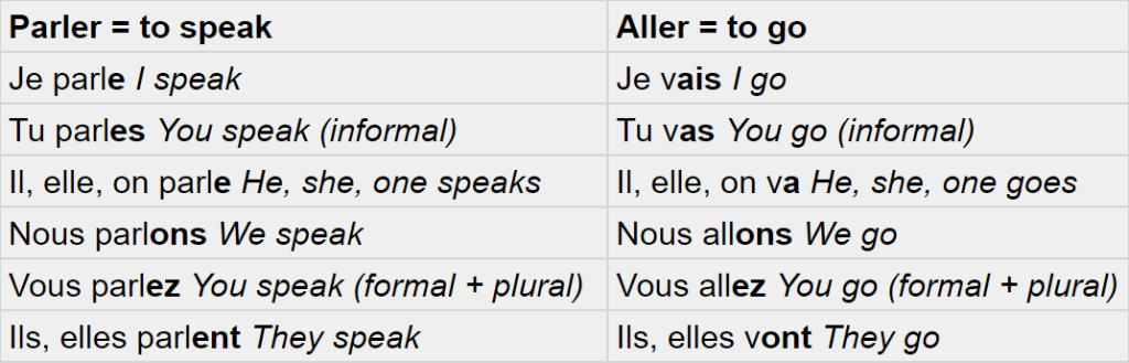 Verb conjugation charts for parler (to speak) and aller (to go) in the present tense.
