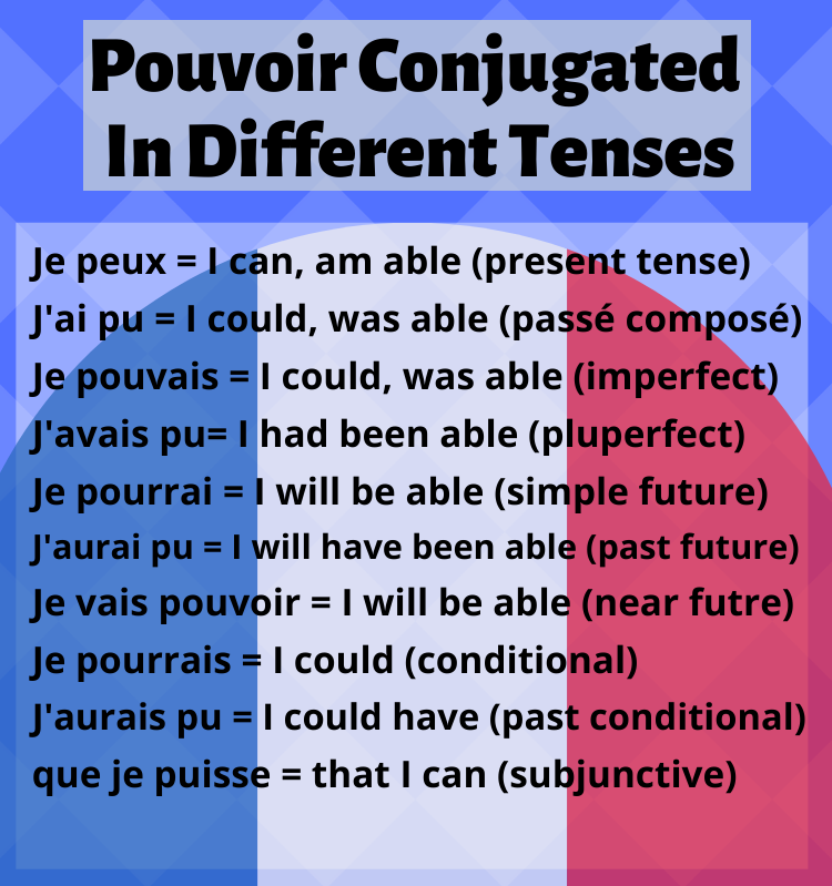 Pouvoir conjugated in different tenses