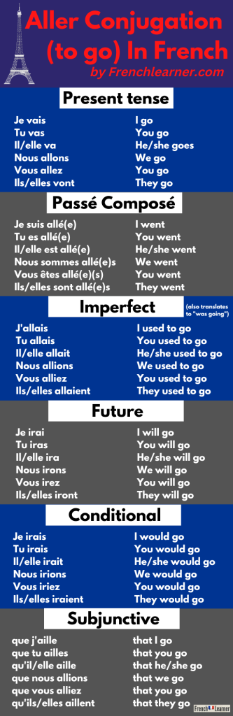 Aller (to go) conjugated in six tenses