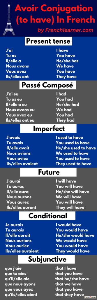 French verb avoir conjugation in six tenses