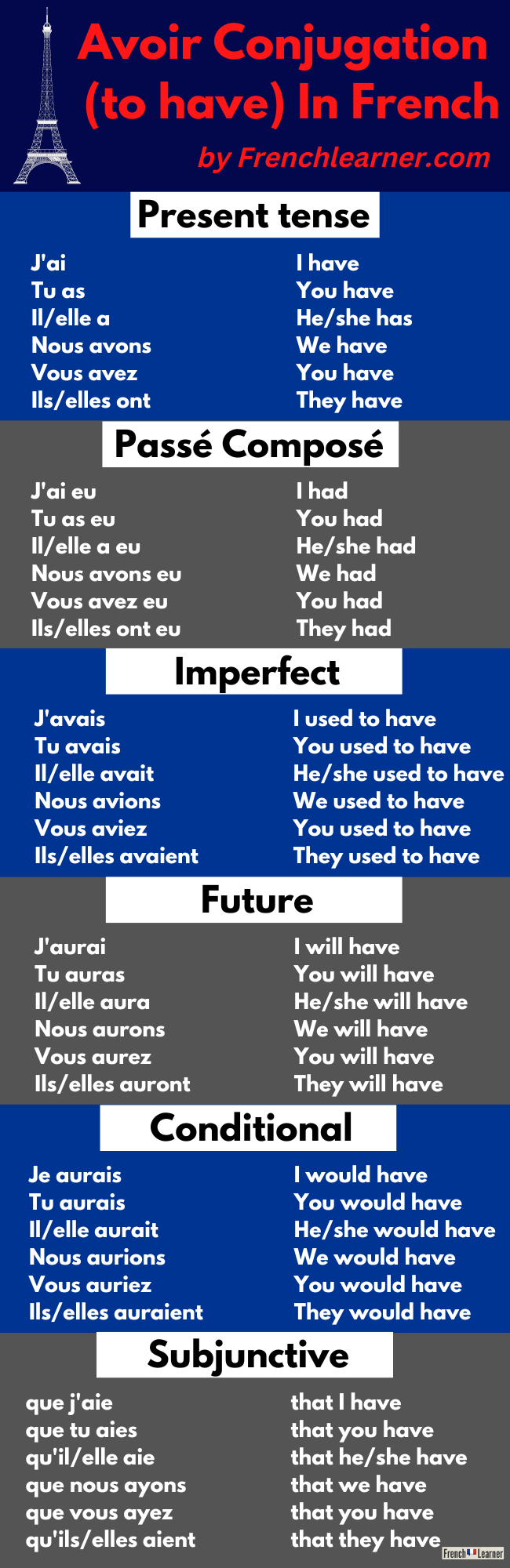 Avoir Conjugation: How To Conjugate To Have In French