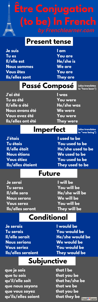 Être conjugation in six tenses