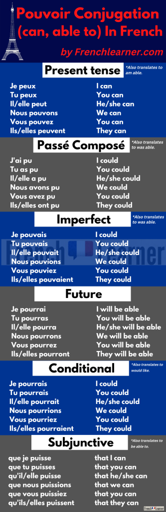 Pouvoir Conjugation Chart