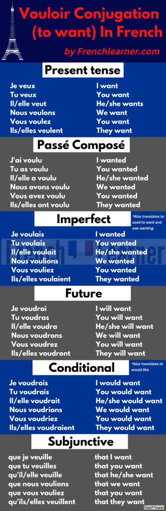 Vouloir conjugation chart