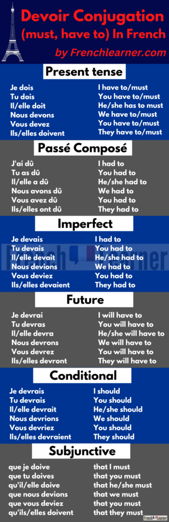 Devoir conjugation table