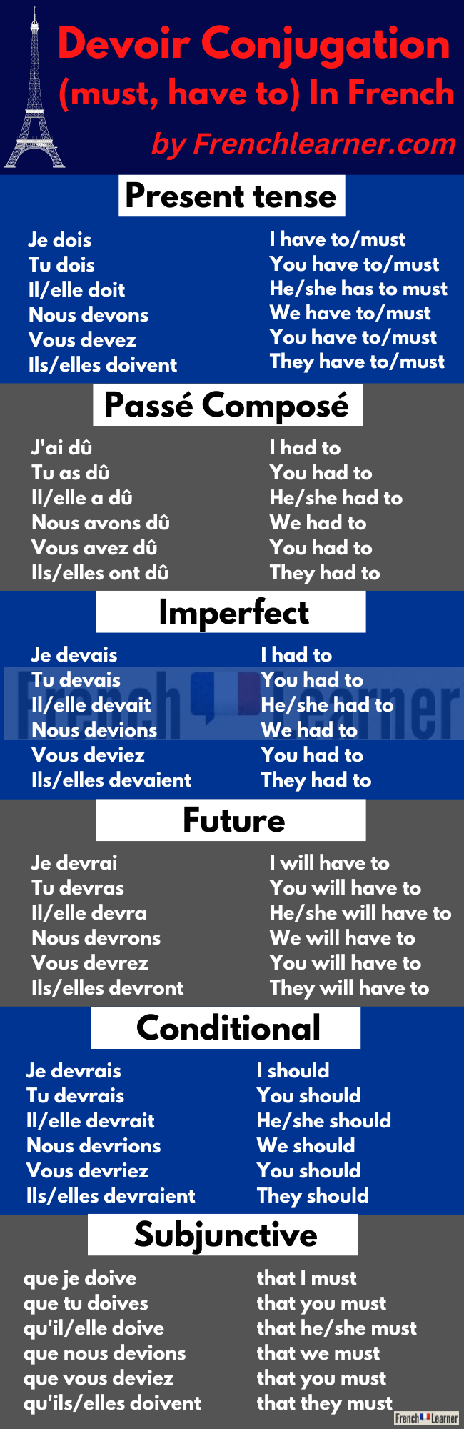 Devoir Conjugation: How To Conjugate Must, Have To In French