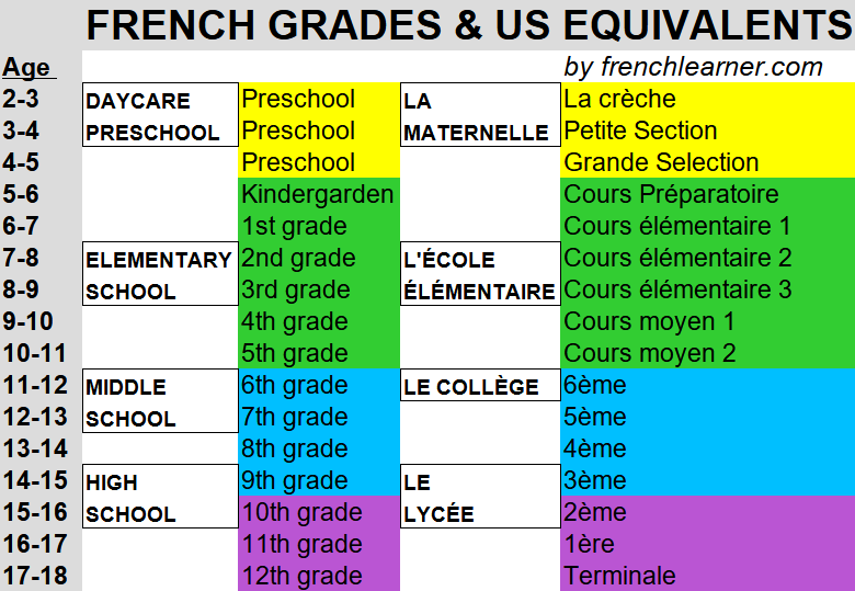 Table explaining the French school system; French grades and US equivalents. 