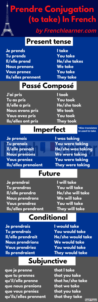 Prenre (to take) conjugated in six tenses.