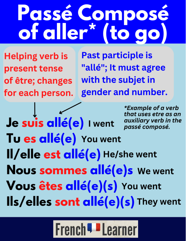 Aller conjugated in the passé composé in French. This is an example of verb that uses être as an auxiliary verb.