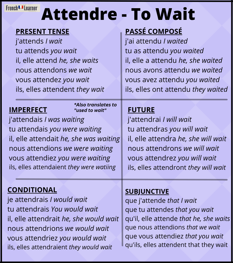 Attendre conjugation table