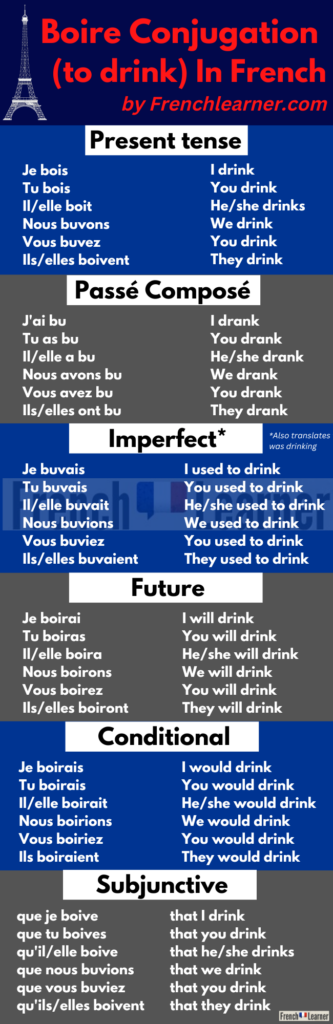 Boire (to drink) conjugation table in six major verb tenses.