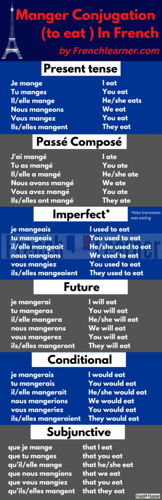 Manger (to eat) conjugation table in six tenses.