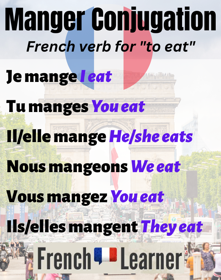 manger (to eat) conjugation
je mange I eat
tu manges you eat
il/elle mange he/she eats
nous mangeons we eat
vous mangez you eat
ils/elles mangent they eat