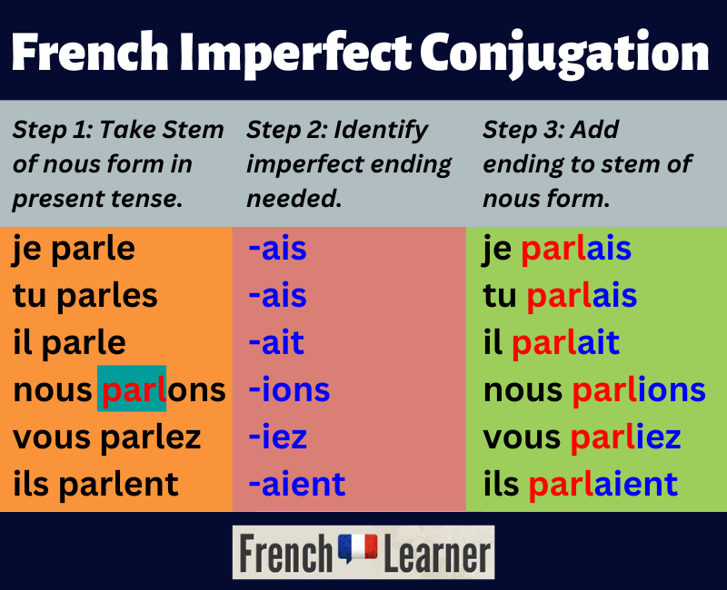 French imperfect conjugation