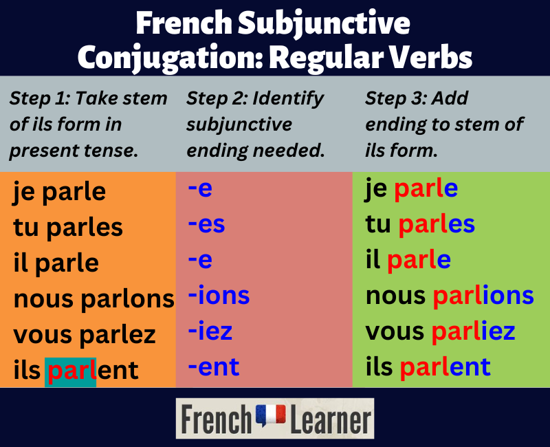 french subjunctive phrases for essays