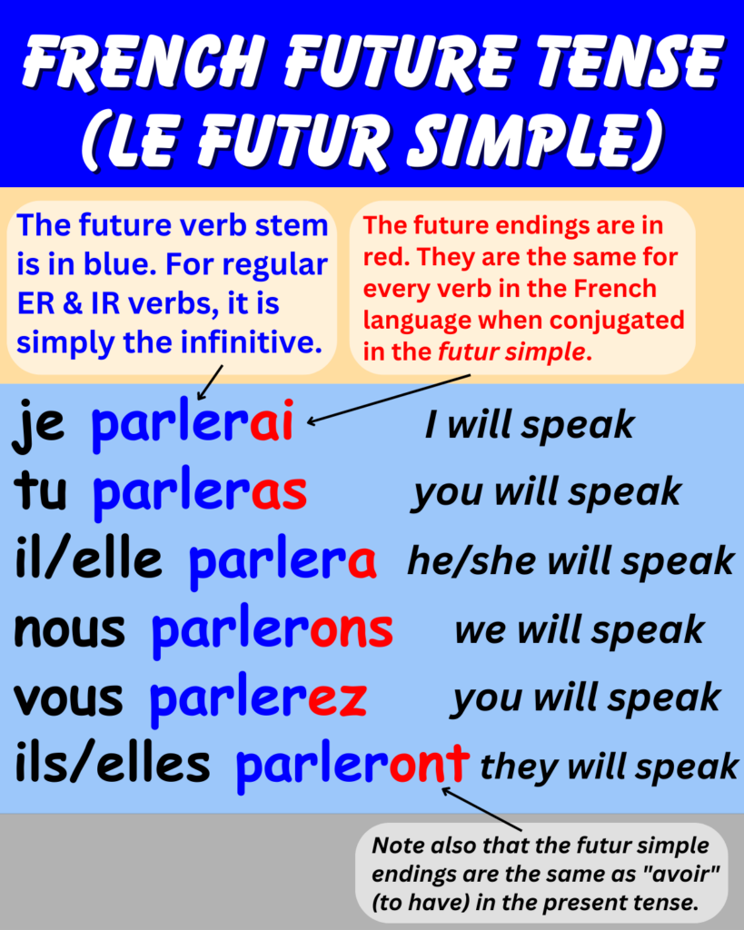 French future tense conjugation.