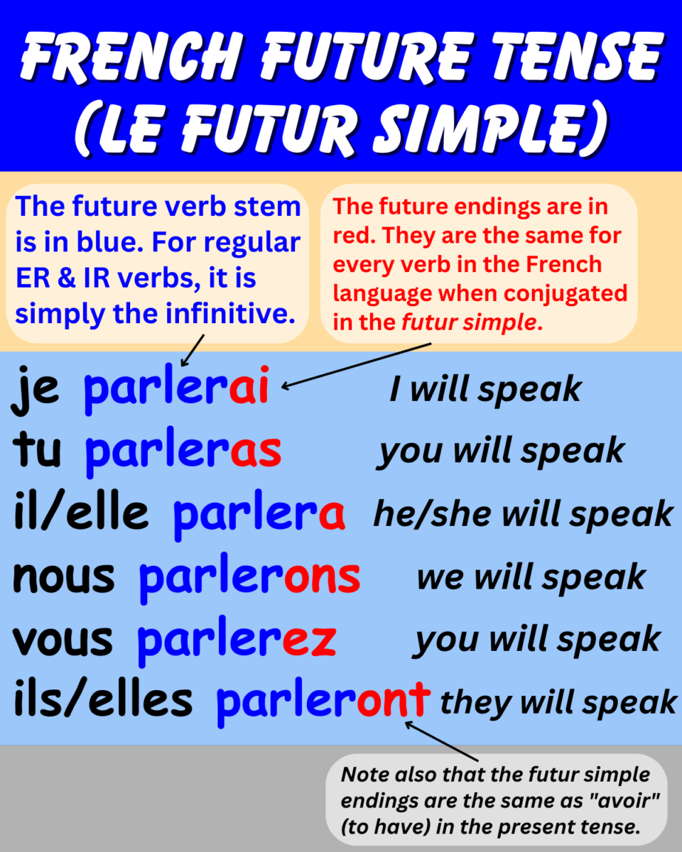 french conjugation future tense voyager