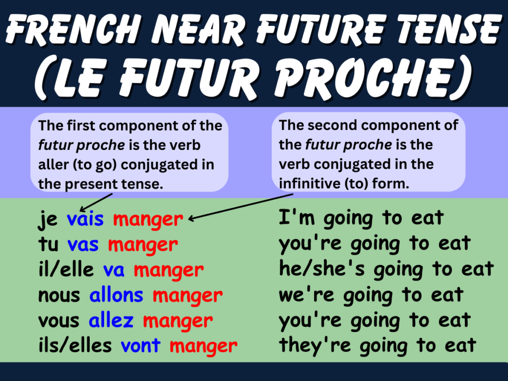 French near future tense (le futur proche) conjugation.