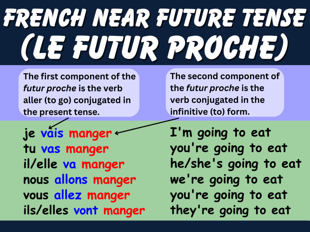 future tense french travel