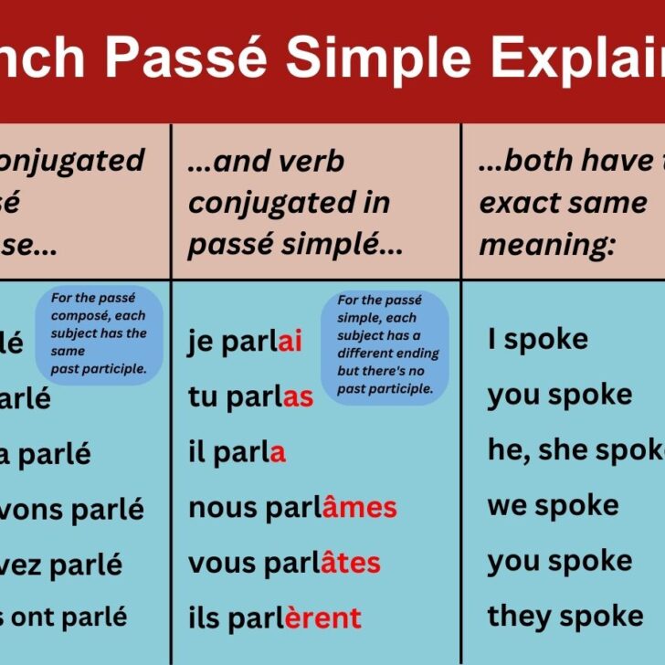 French Passé Simple Tense