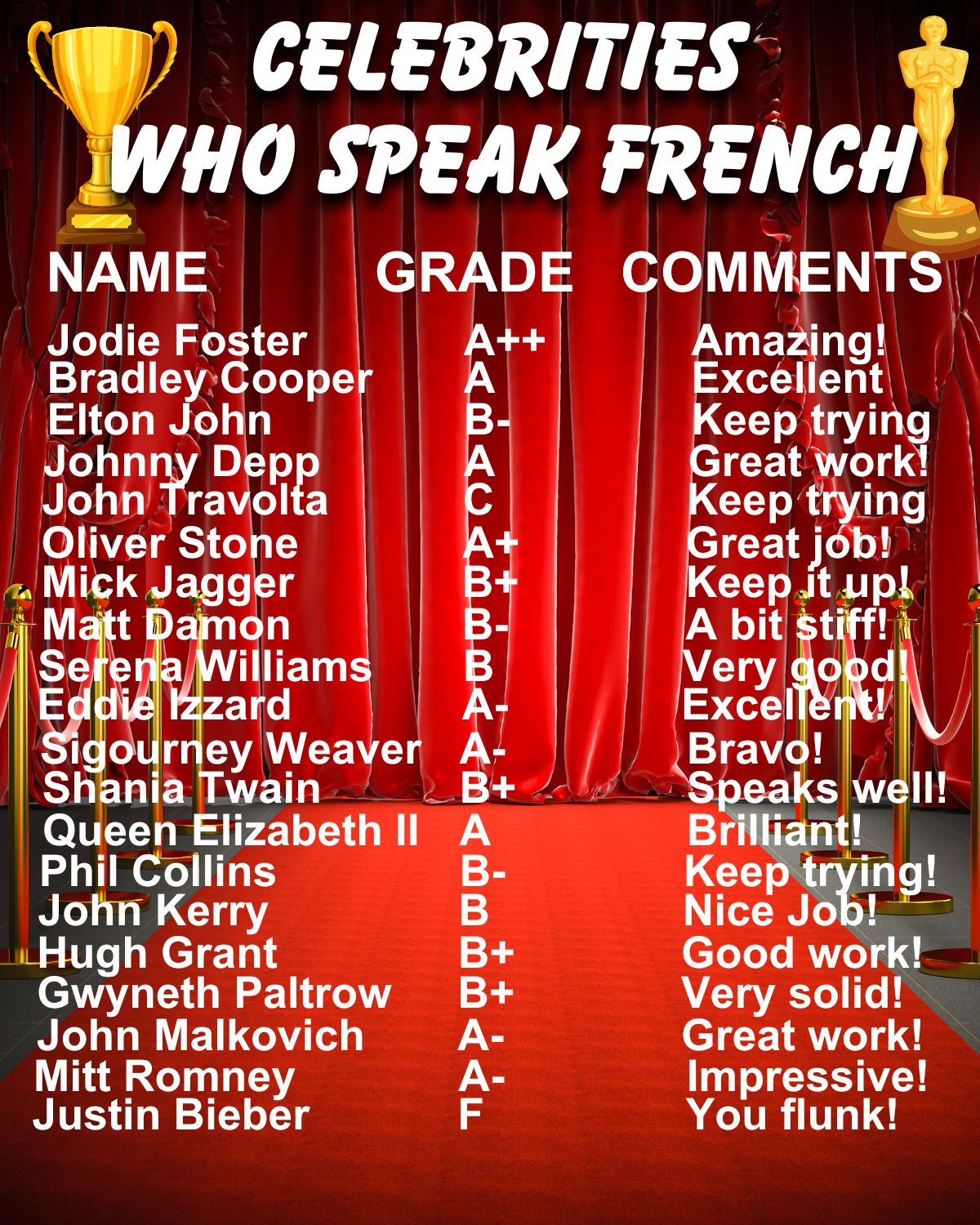 List of celebrities who speak French and their grades.