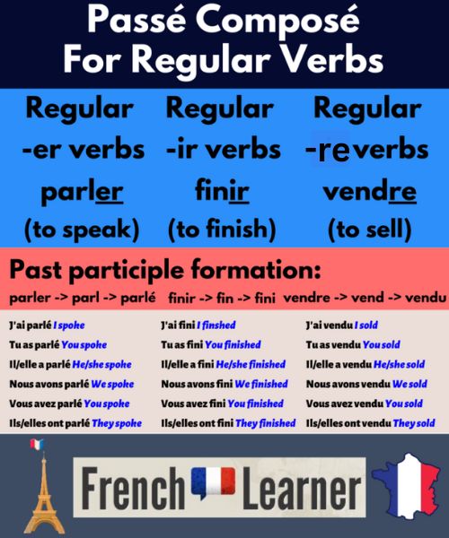 How to form the passé composé for regular verbs in French