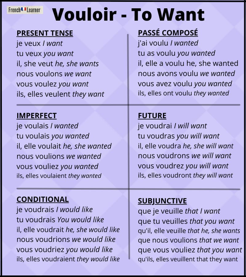 French verb vouloir conjugation chart showing six main tenses.