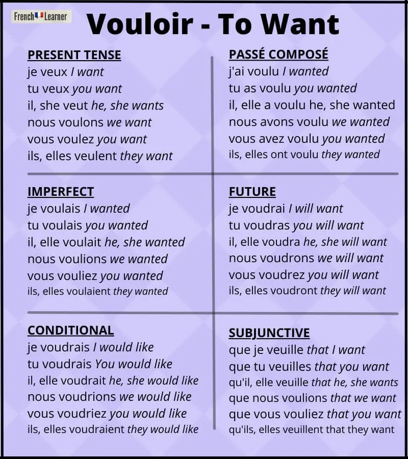 French verb vouloir conjugation chart showing six main tenses.