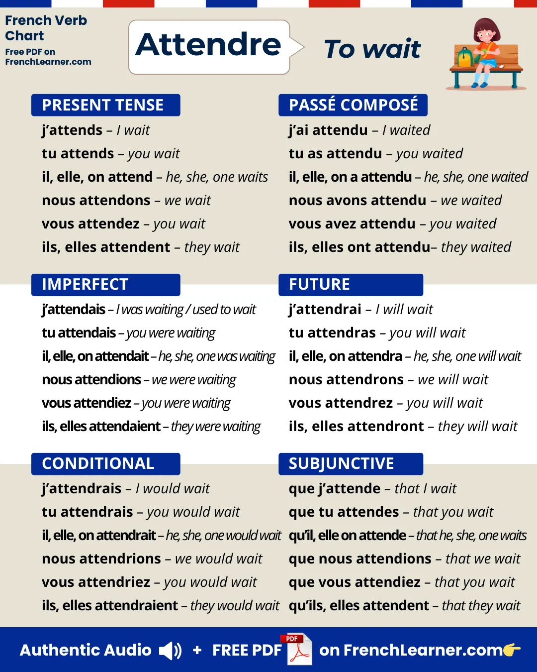 Attendre — to wait — French verb conjugation chart with six main tenses: present, passé composé, imperfect, future, conditional, and subjunctive.