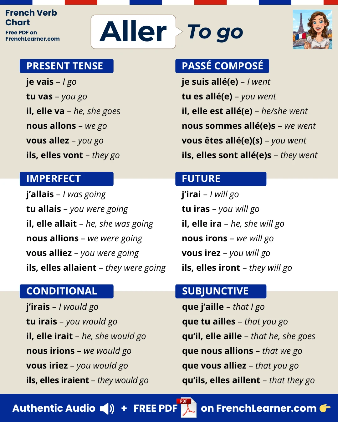 Aller — to go — French verb conjugation chart with six tenses: present (présent), past tense (passé composé), imperfect (imparfait), future (futur simple), conditional (conditionnel), and subjunctive (subjonctif).