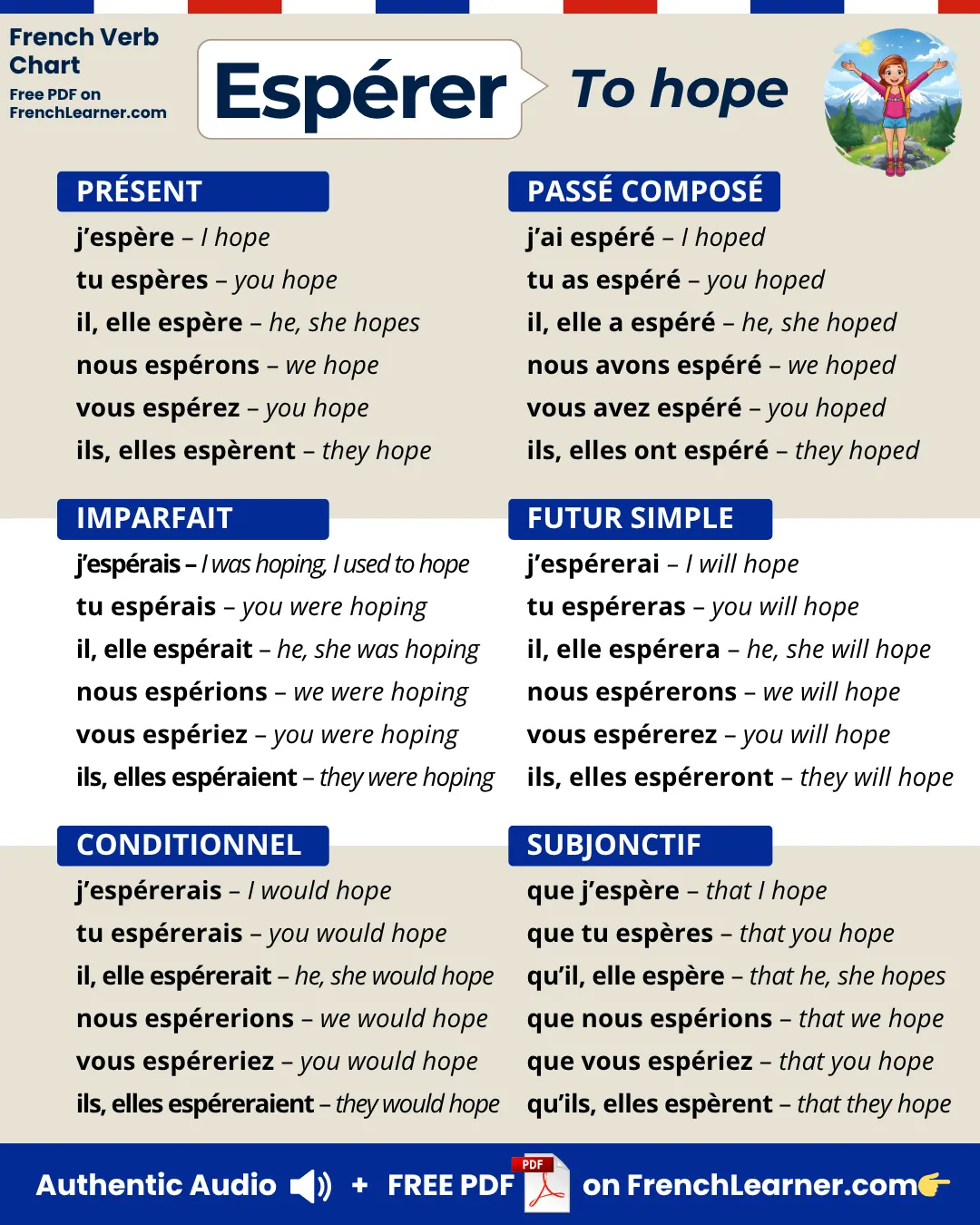 Espérer — to hope — French verb conjugation chart with six main tenses: present (présent), past tense compound (passé composé), imperfect (imparfait), simple future (futur simple), conditional (conditionnel), and subjunctive (subjonctif).