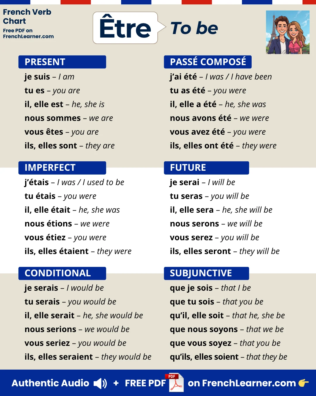 Être — to be — French verb conjugation chart with six tenses: present (présent), past tense (passé composé), imperfect (imparfait), future (futur simple), conditional (conditionnel), and subjunctive (subjonctif).