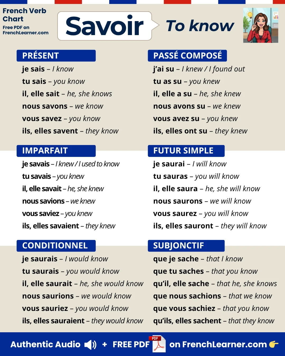 Savoir — to know — French verb conjugation chart with six tenses: present (présent), past tense (passé composé), imperfect (imparfait), future (futur simple), conditional (conditionnel), and subjunctive (subjonctif).