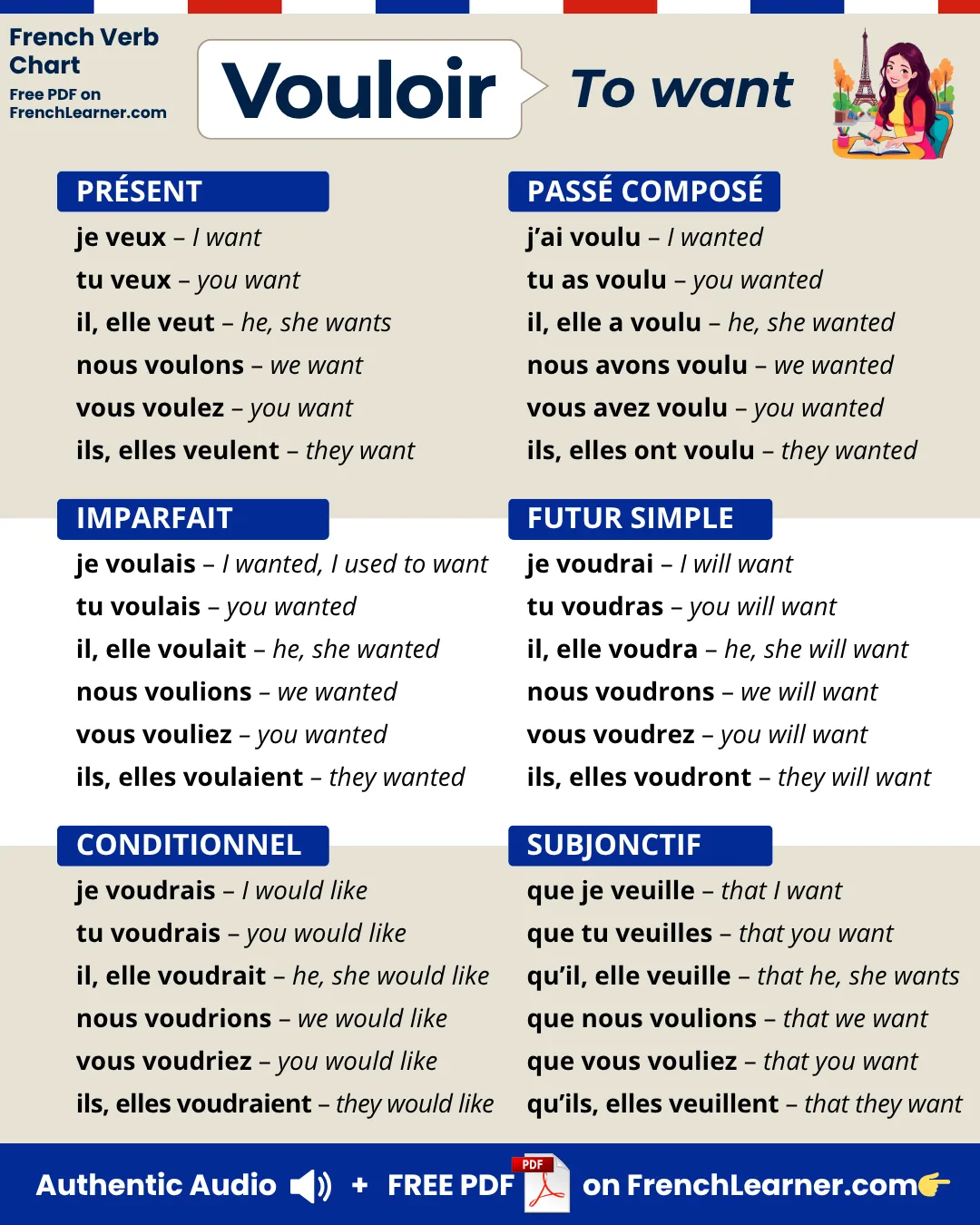 Vouloir — to want — French verb conjugation chart with six main tenses: present, passé composé, imperfect, future, conditional, and subjunctive.