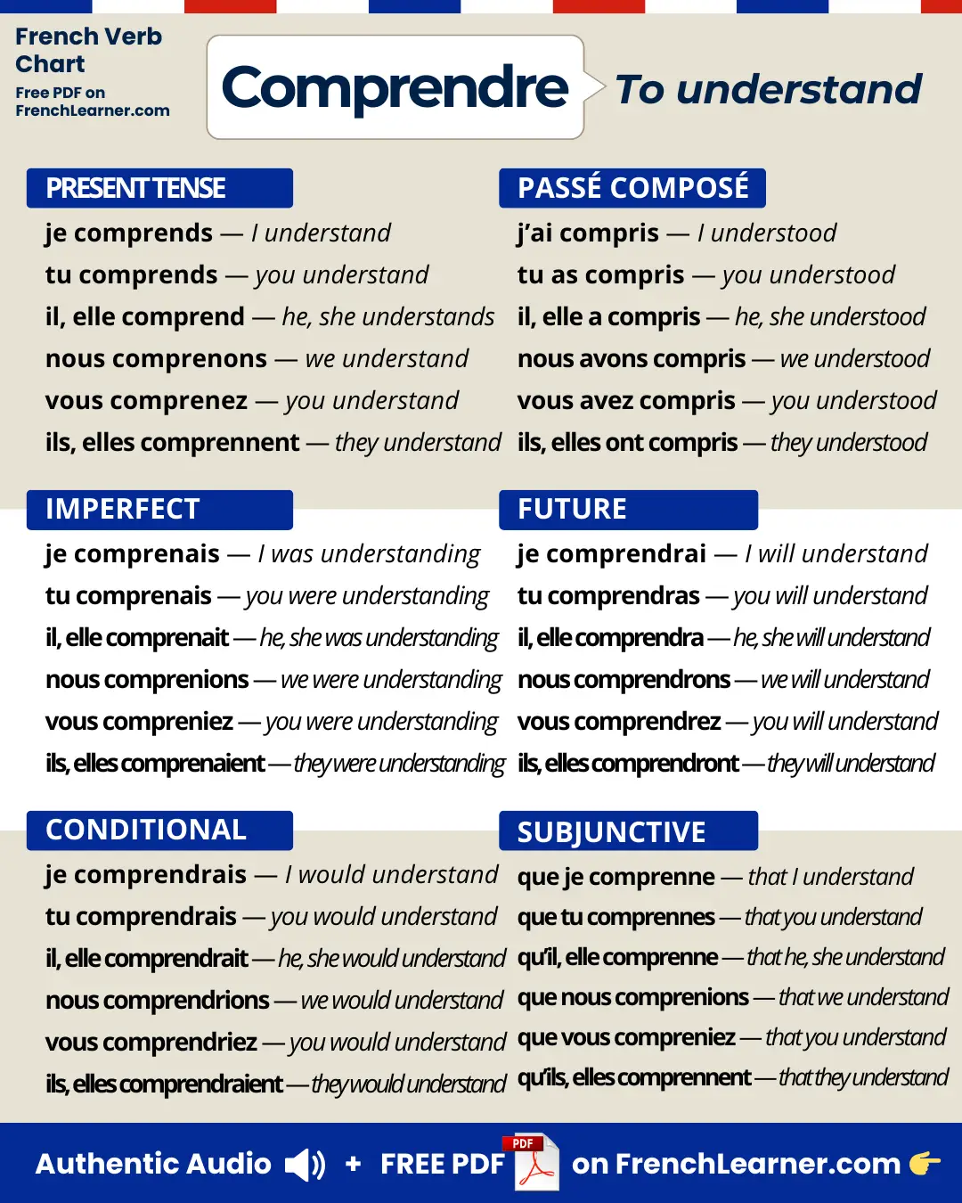 Comprendre Conjugation: Charts, Native Audio & Interactive Quiz