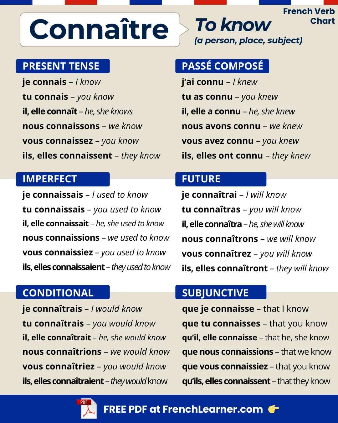 Conna&icirc;tre &mdash; to know &mdash; French verb conjugation chart with six tenses: present (pr&eacute;sent), past tense (pass&eacute; compos&eacute;), imperfect (imparfait), future (futur simple), conditional (conditionnel), and subjunctive (subjonctif).